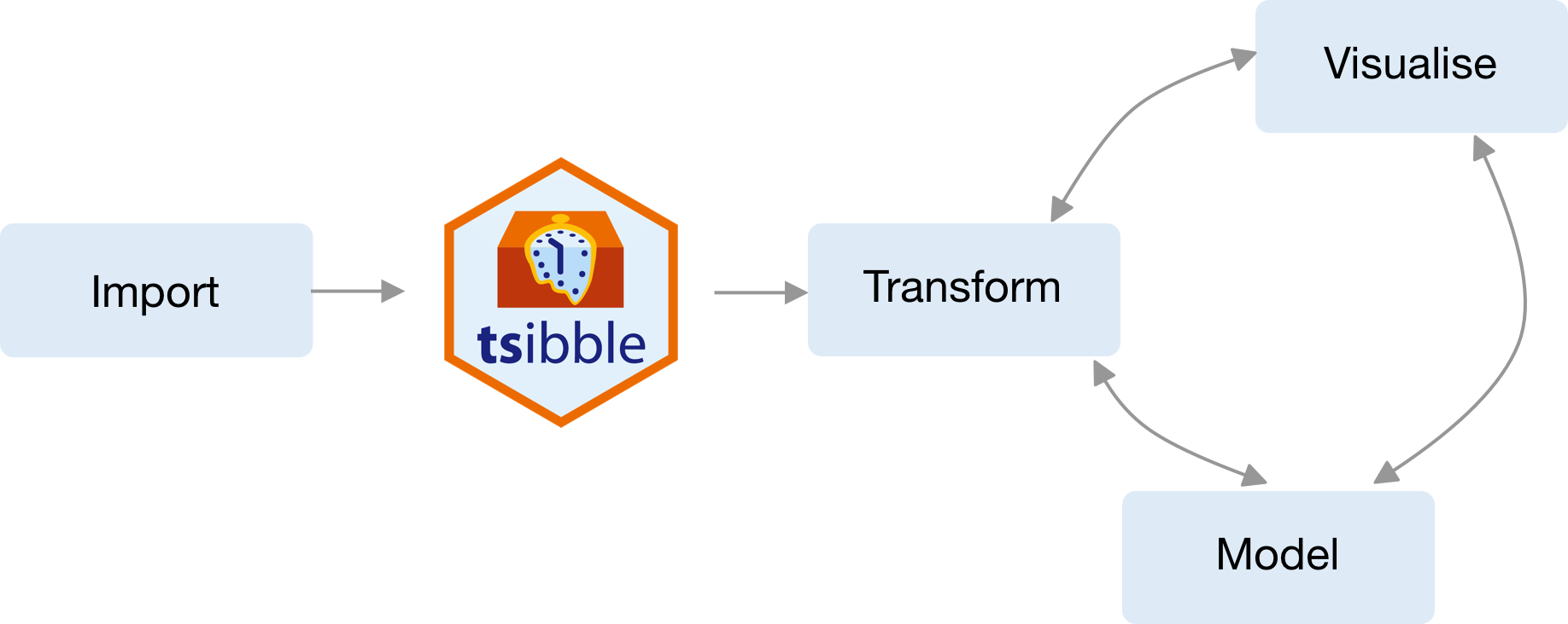 Tsibble defines tidy data in temporal context and lubricates the process of time series analysis.